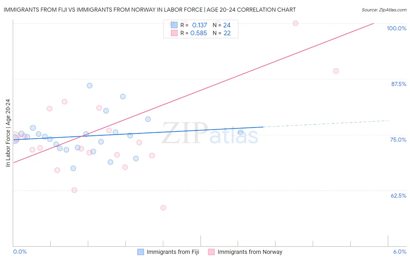Immigrants from Fiji vs Immigrants from Norway In Labor Force | Age 20-24