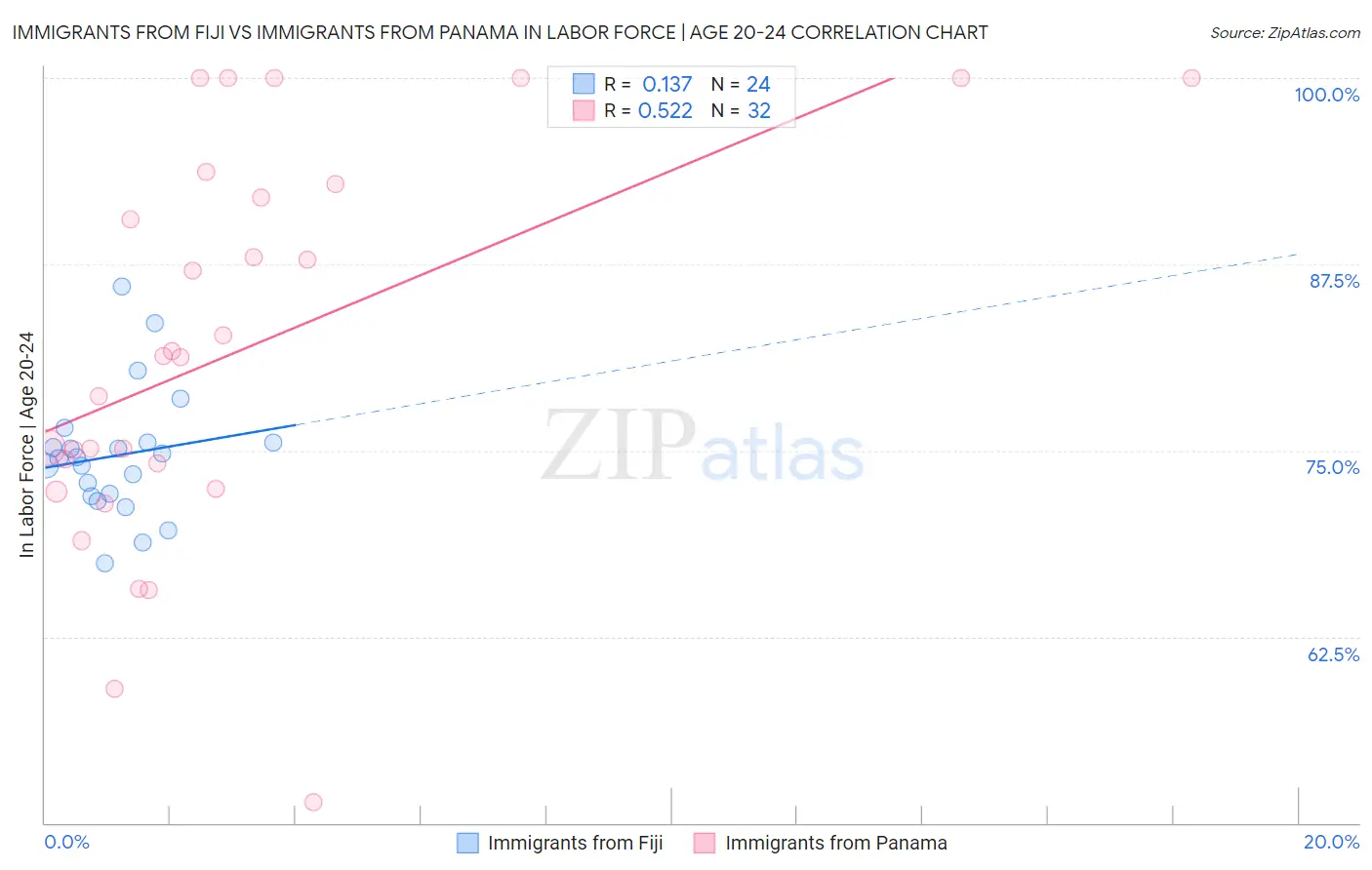 Immigrants from Fiji vs Immigrants from Panama In Labor Force | Age 20-24