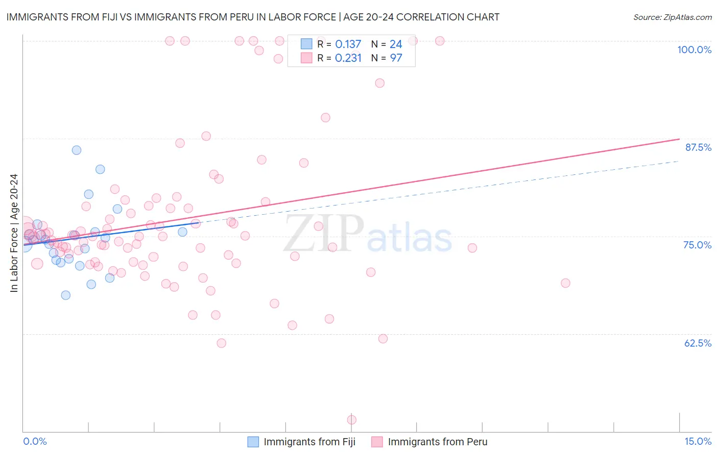 Immigrants from Fiji vs Immigrants from Peru In Labor Force | Age 20-24