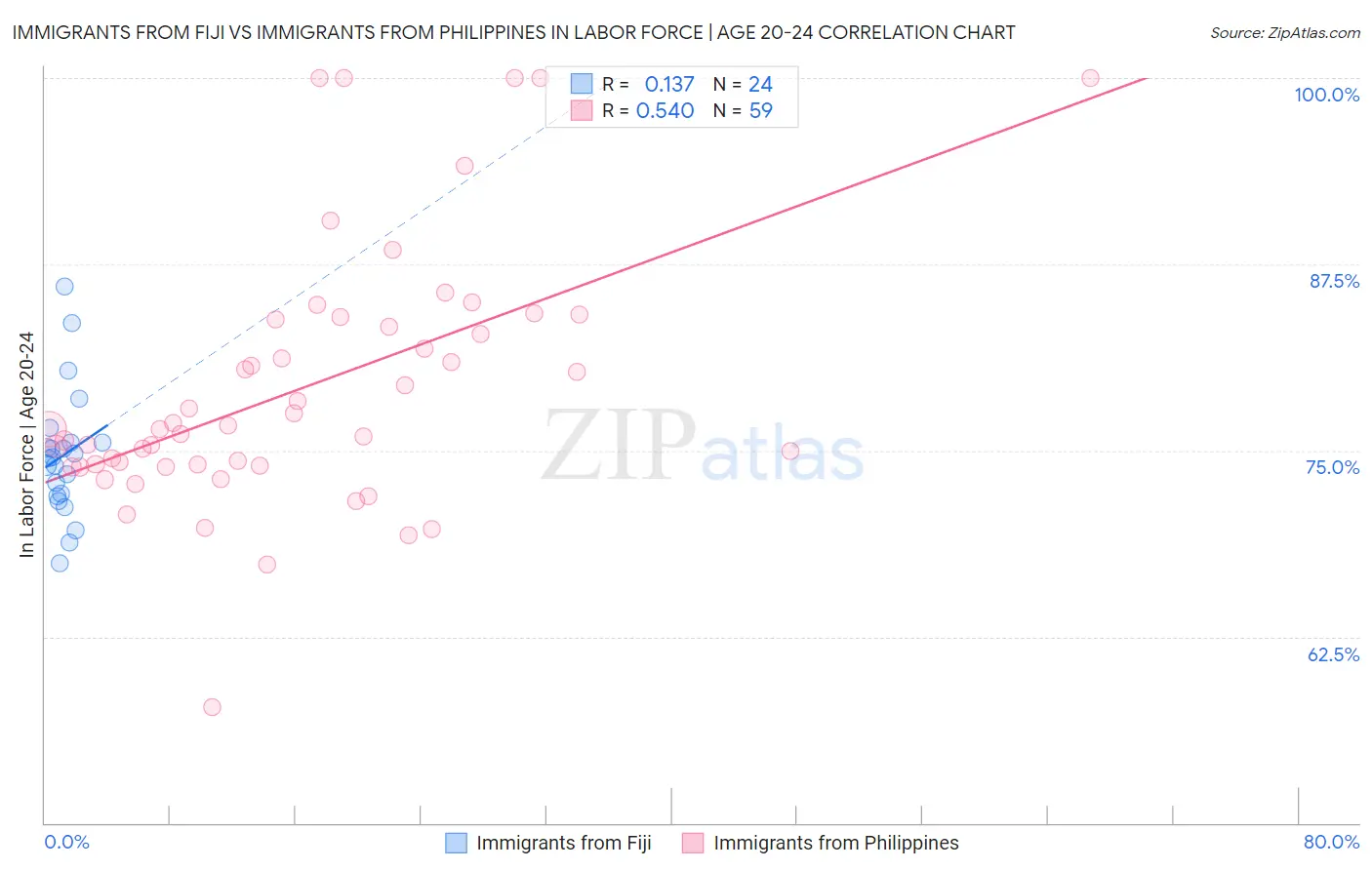 Immigrants from Fiji vs Immigrants from Philippines In Labor Force | Age 20-24