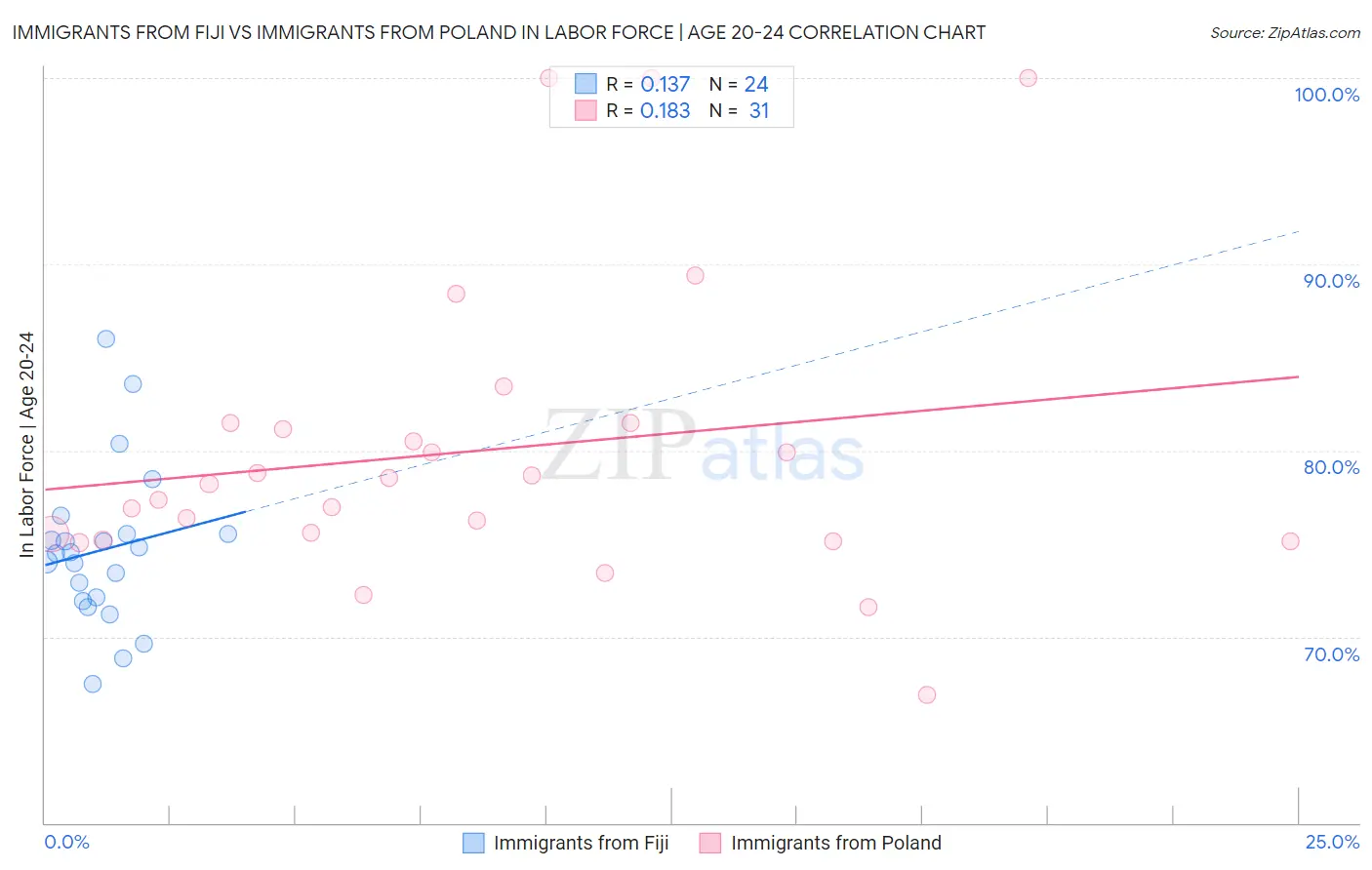 Immigrants from Fiji vs Immigrants from Poland In Labor Force | Age 20-24