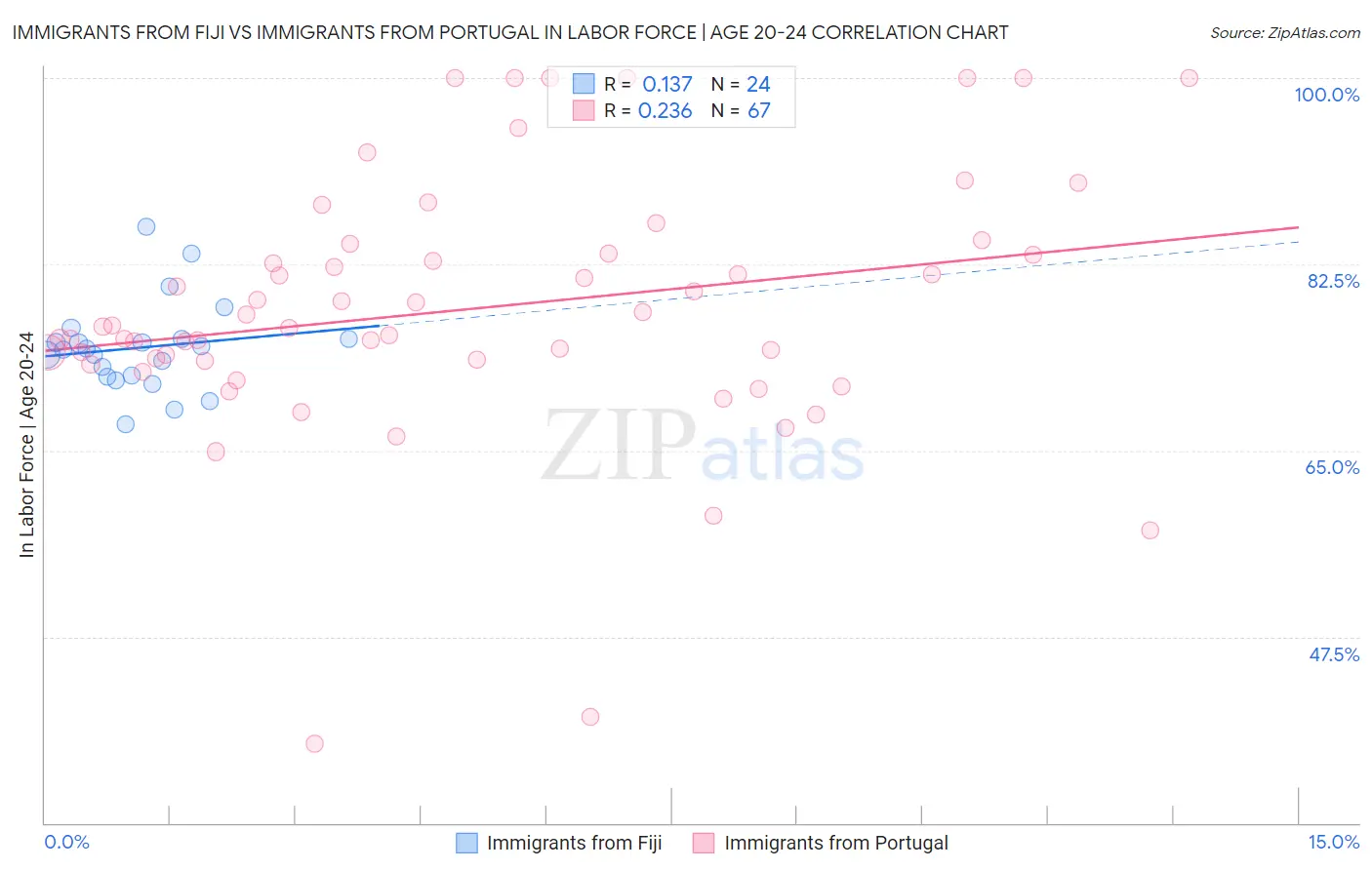 Immigrants from Fiji vs Immigrants from Portugal In Labor Force | Age 20-24