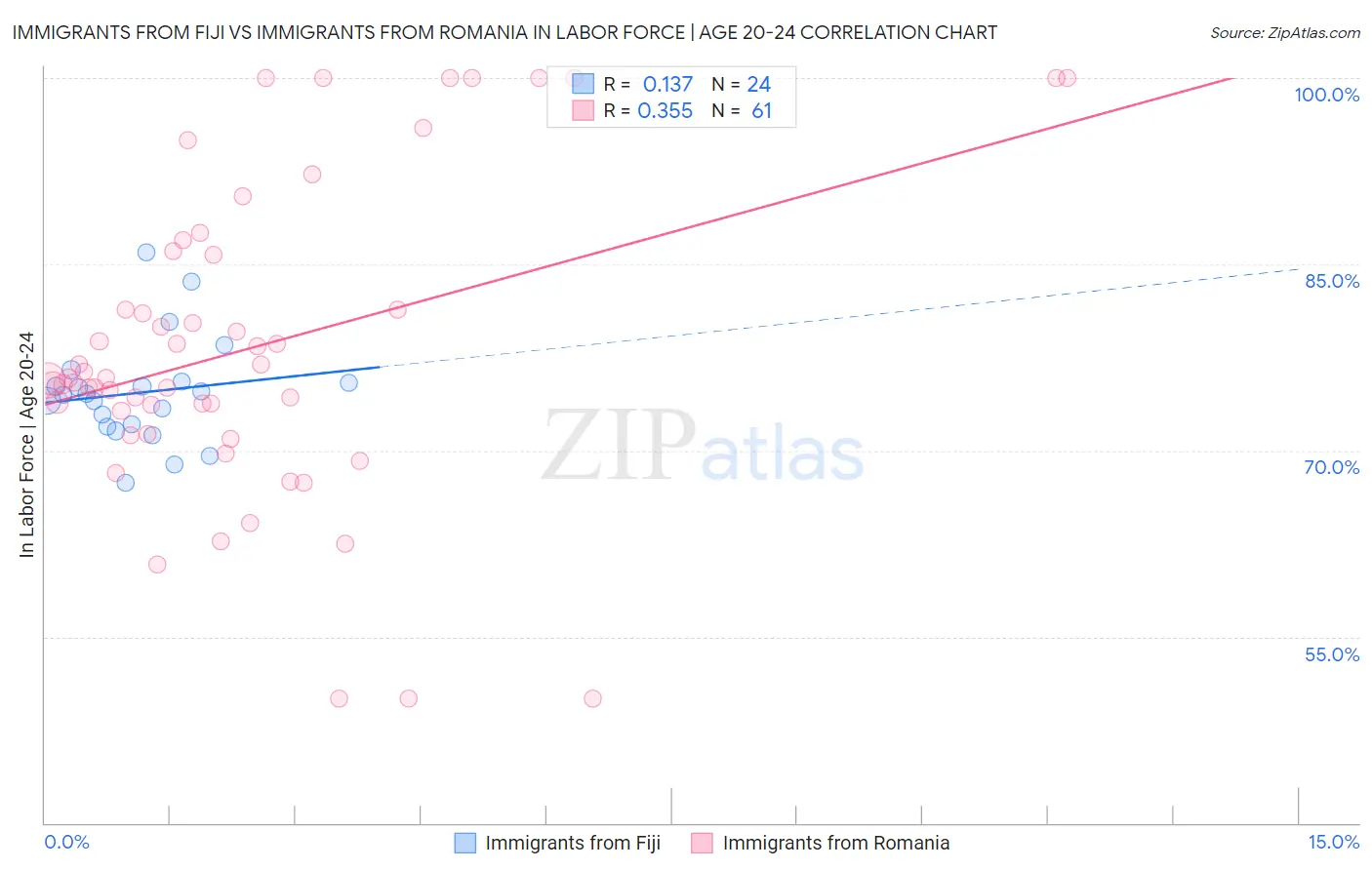 Immigrants from Fiji vs Immigrants from Romania In Labor Force | Age 20-24