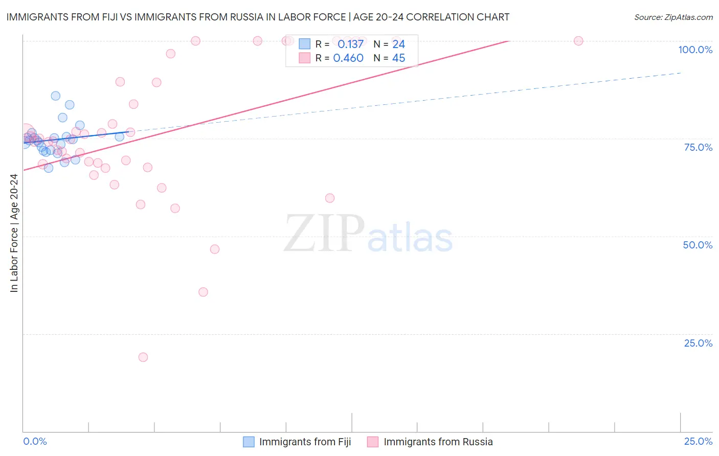 Immigrants from Fiji vs Immigrants from Russia In Labor Force | Age 20-24