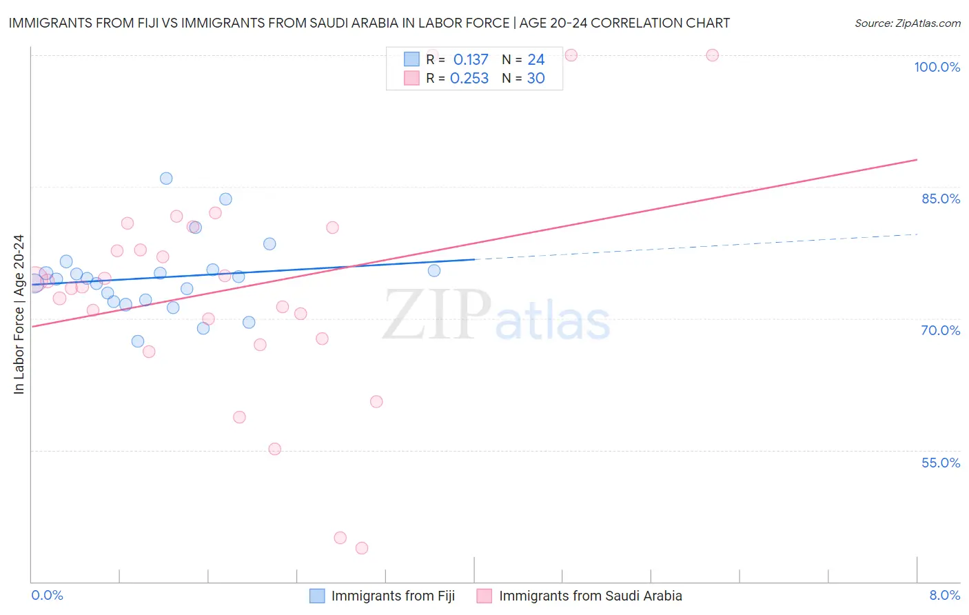 Immigrants from Fiji vs Immigrants from Saudi Arabia In Labor Force | Age 20-24