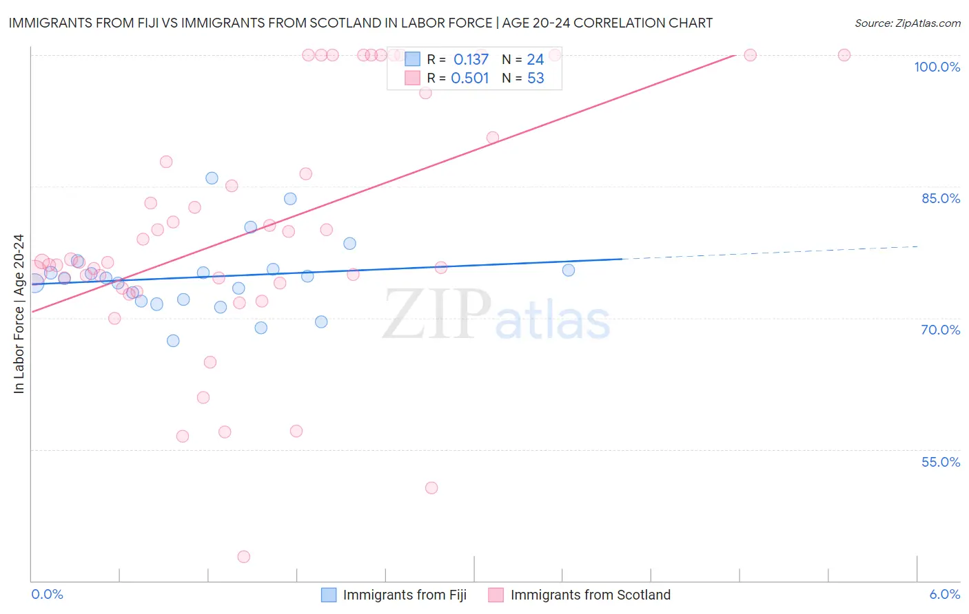 Immigrants from Fiji vs Immigrants from Scotland In Labor Force | Age 20-24