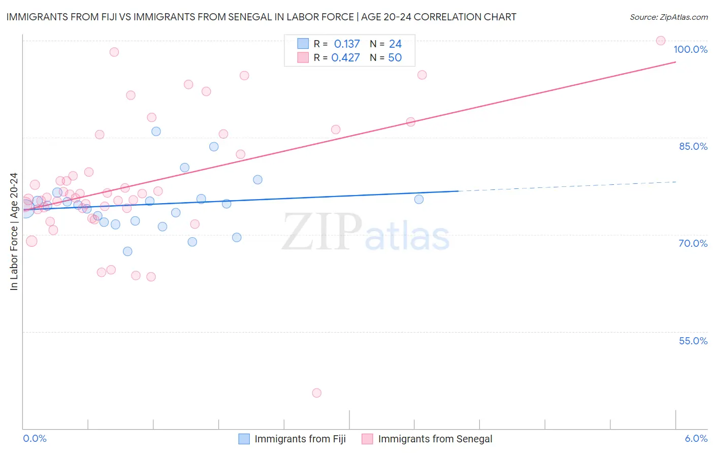 Immigrants from Fiji vs Immigrants from Senegal In Labor Force | Age 20-24