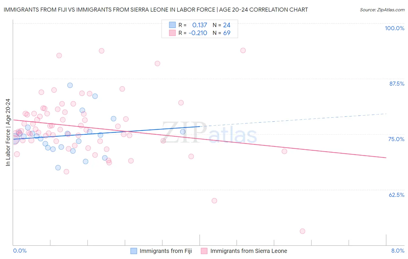Immigrants from Fiji vs Immigrants from Sierra Leone In Labor Force | Age 20-24