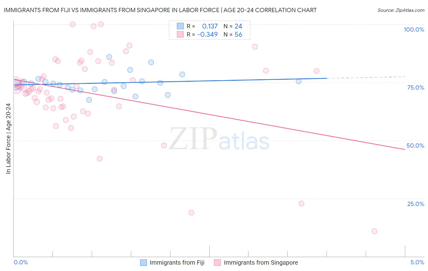 Immigrants from Fiji vs Immigrants from Singapore In Labor Force | Age 20-24