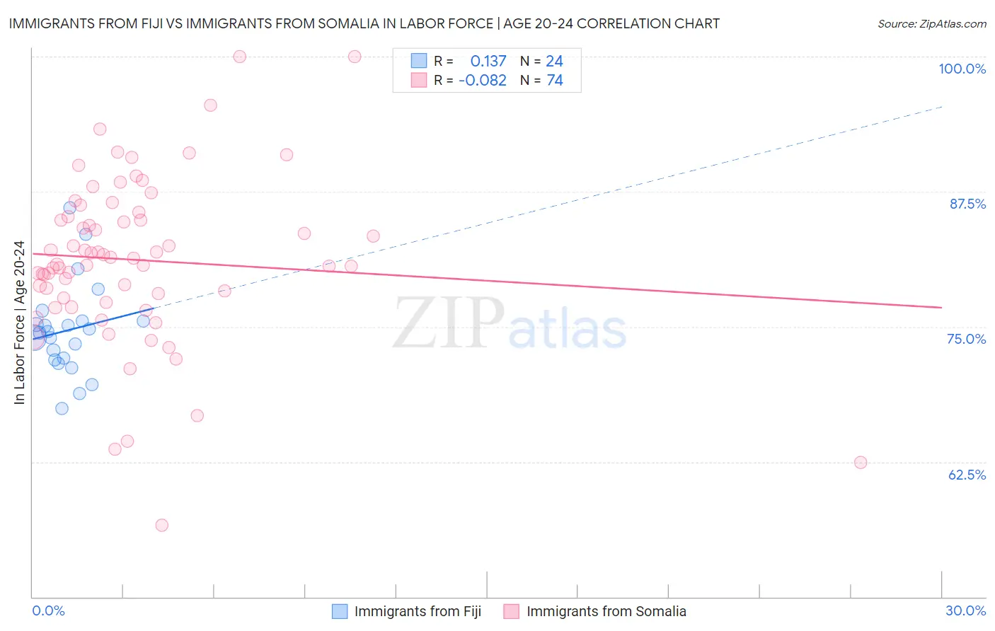 Immigrants from Fiji vs Immigrants from Somalia In Labor Force | Age 20-24