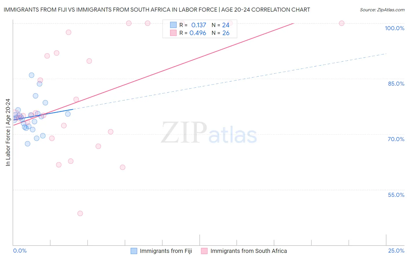Immigrants from Fiji vs Immigrants from South Africa In Labor Force | Age 20-24