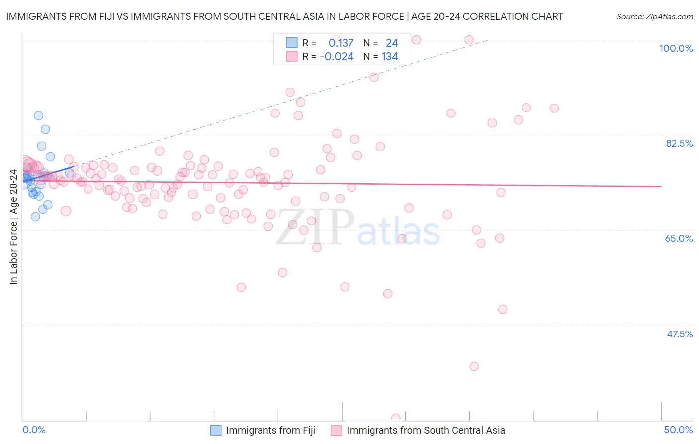 Immigrants from Fiji vs Immigrants from South Central Asia In Labor Force | Age 20-24