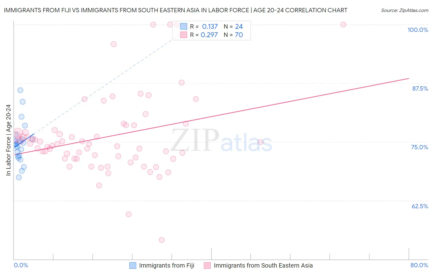 Immigrants from Fiji vs Immigrants from South Eastern Asia In Labor Force | Age 20-24
