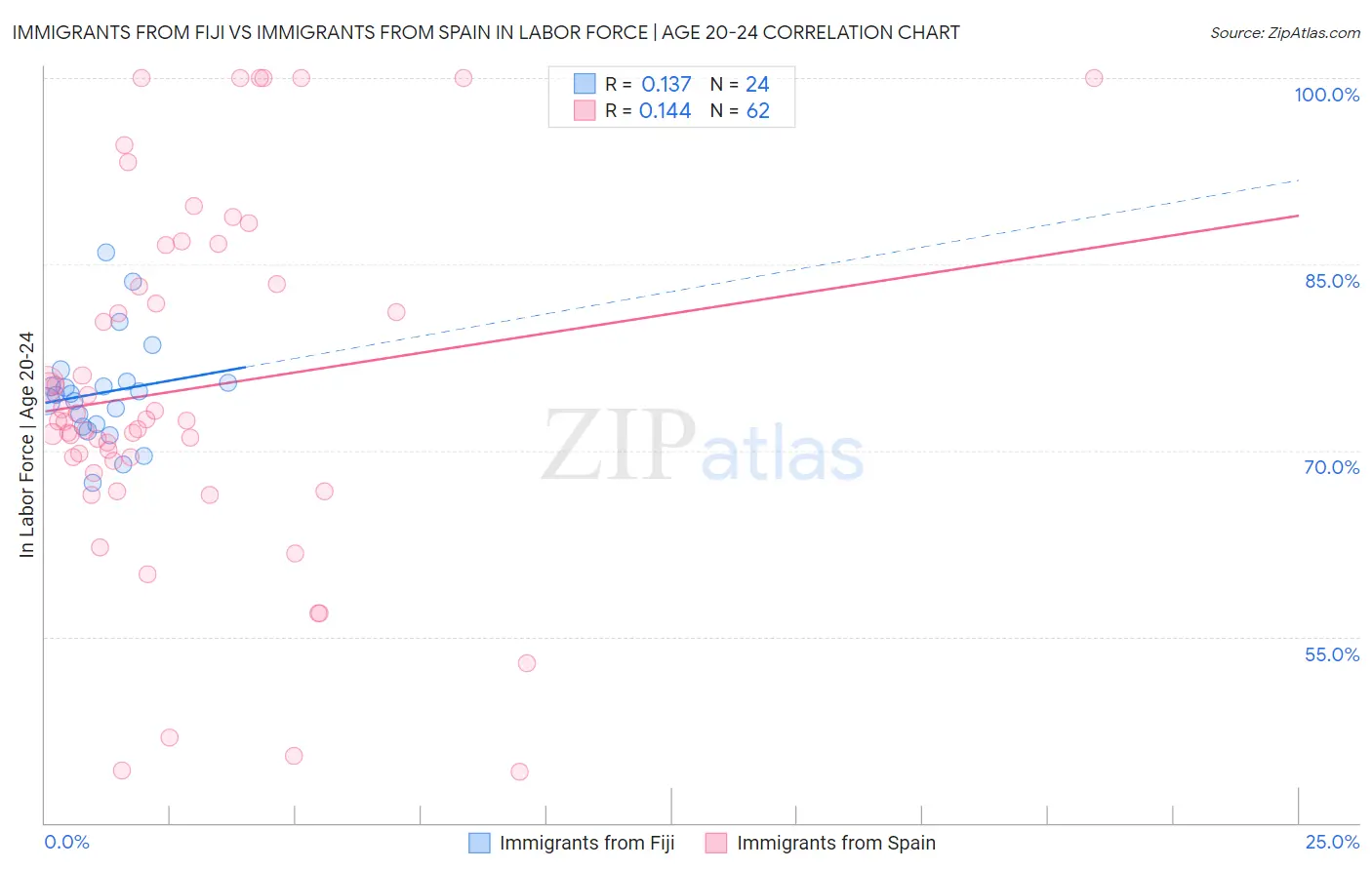 Immigrants from Fiji vs Immigrants from Spain In Labor Force | Age 20-24