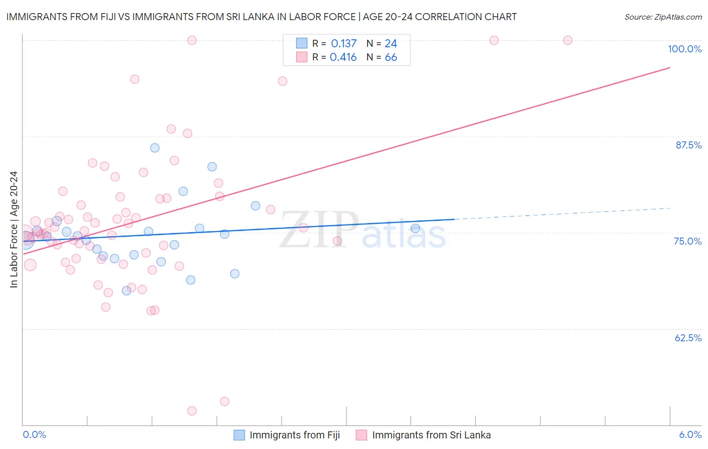 Immigrants from Fiji vs Immigrants from Sri Lanka In Labor Force | Age 20-24