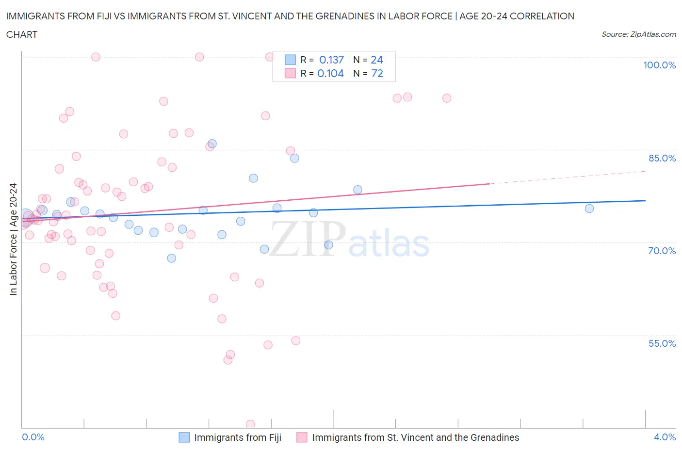Immigrants from Fiji vs Immigrants from St. Vincent and the Grenadines In Labor Force | Age 20-24