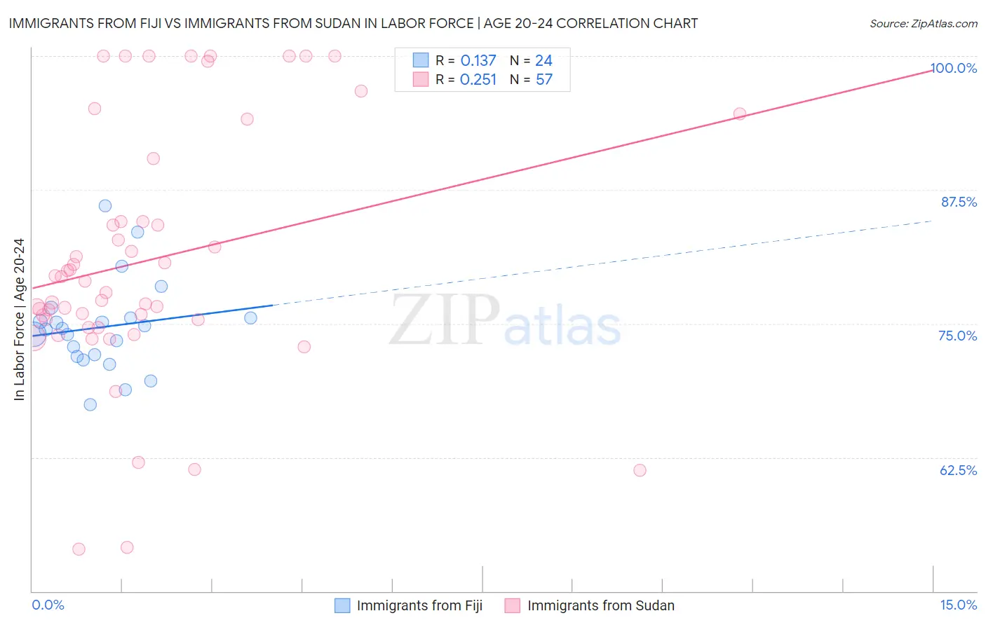 Immigrants from Fiji vs Immigrants from Sudan In Labor Force | Age 20-24