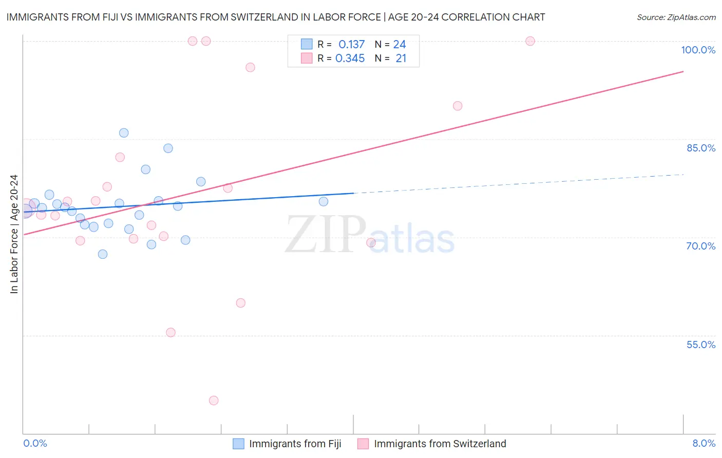 Immigrants from Fiji vs Immigrants from Switzerland In Labor Force | Age 20-24