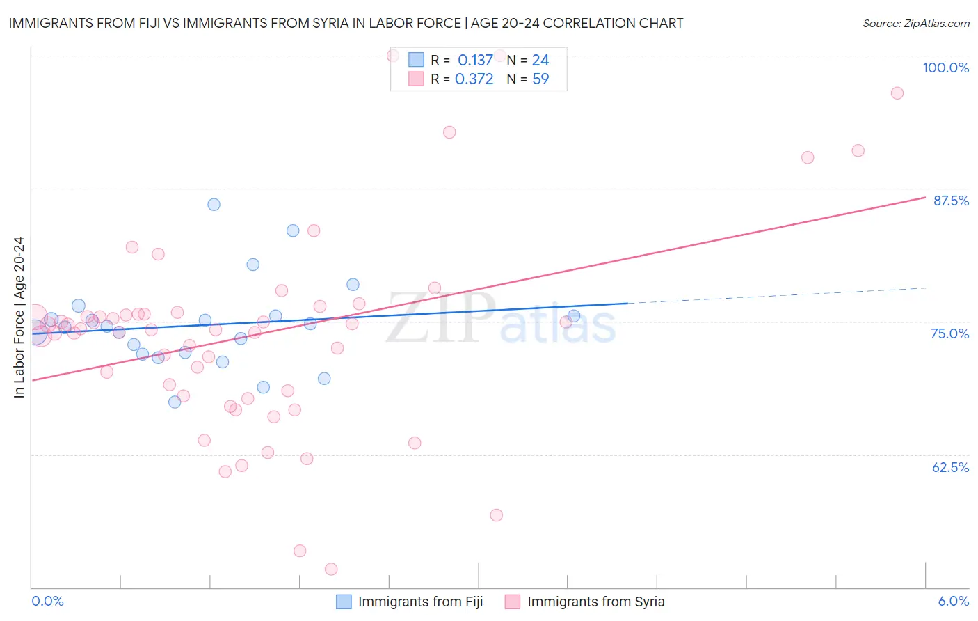 Immigrants from Fiji vs Immigrants from Syria In Labor Force | Age 20-24