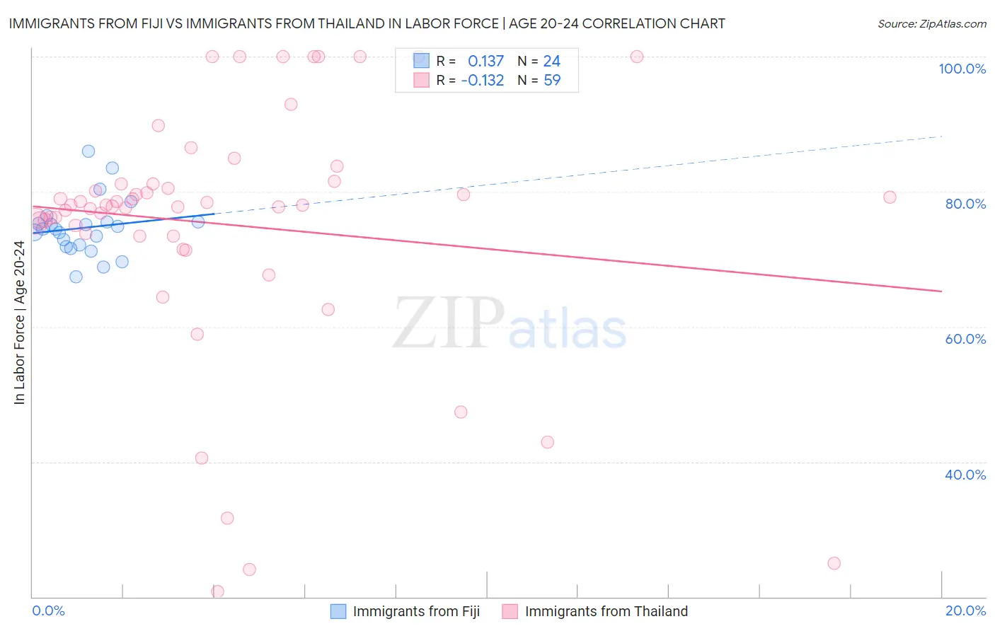 Immigrants from Fiji vs Immigrants from Thailand In Labor Force | Age 20-24