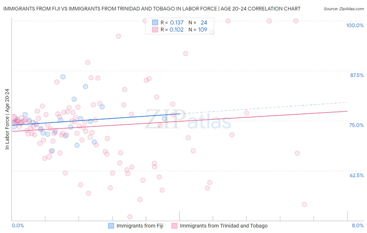 Immigrants from Fiji vs Immigrants from Trinidad and Tobago In Labor Force | Age 20-24