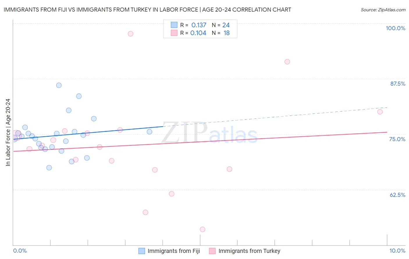 Immigrants from Fiji vs Immigrants from Turkey In Labor Force | Age 20-24