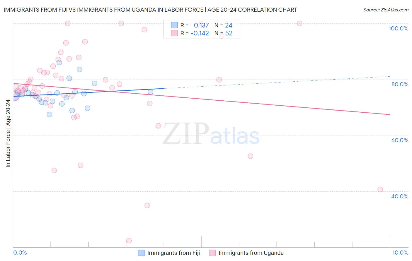 Immigrants from Fiji vs Immigrants from Uganda In Labor Force | Age 20-24