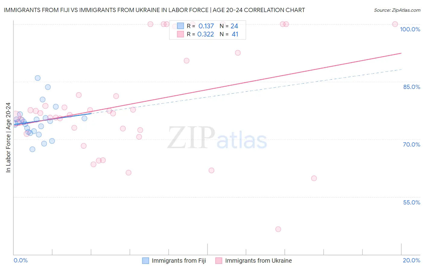 Immigrants from Fiji vs Immigrants from Ukraine In Labor Force | Age 20-24