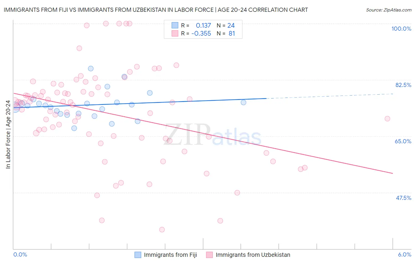 Immigrants from Fiji vs Immigrants from Uzbekistan In Labor Force | Age 20-24