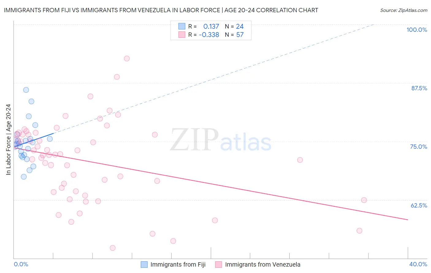 Immigrants from Fiji vs Immigrants from Venezuela In Labor Force | Age 20-24