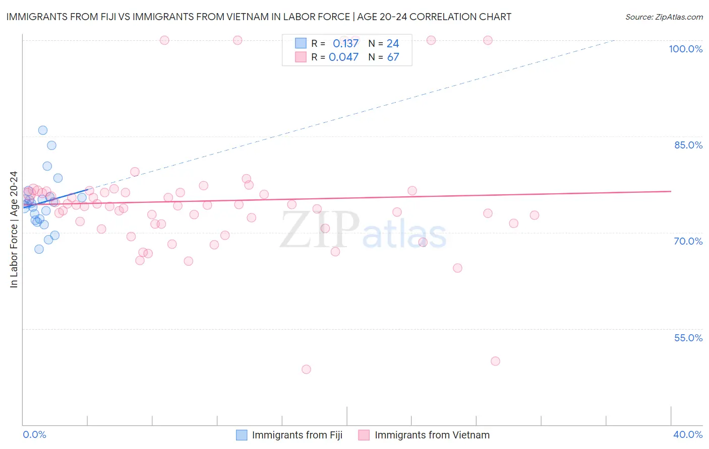 Immigrants from Fiji vs Immigrants from Vietnam In Labor Force | Age 20-24