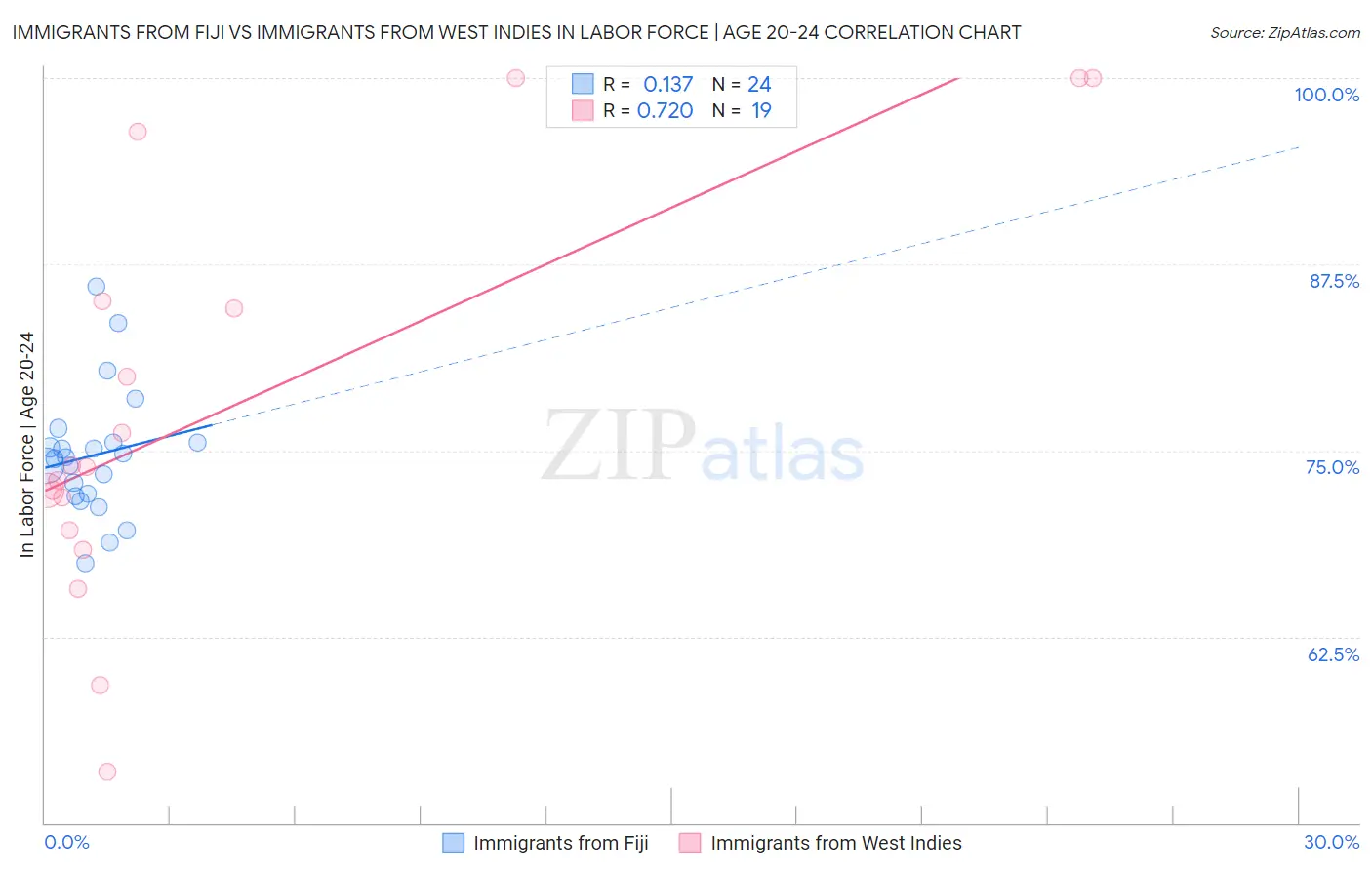 Immigrants from Fiji vs Immigrants from West Indies In Labor Force | Age 20-24
