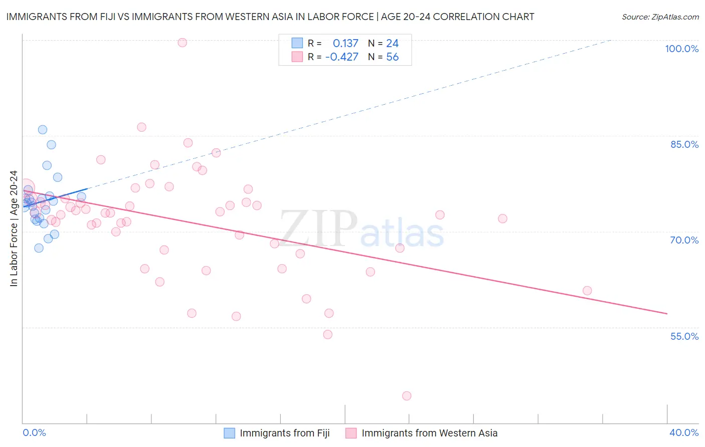 Immigrants from Fiji vs Immigrants from Western Asia In Labor Force | Age 20-24