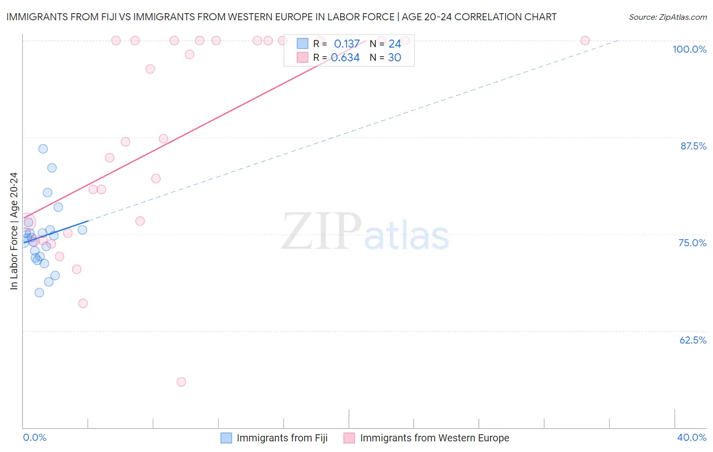 Immigrants from Fiji vs Immigrants from Western Europe In Labor Force | Age 20-24