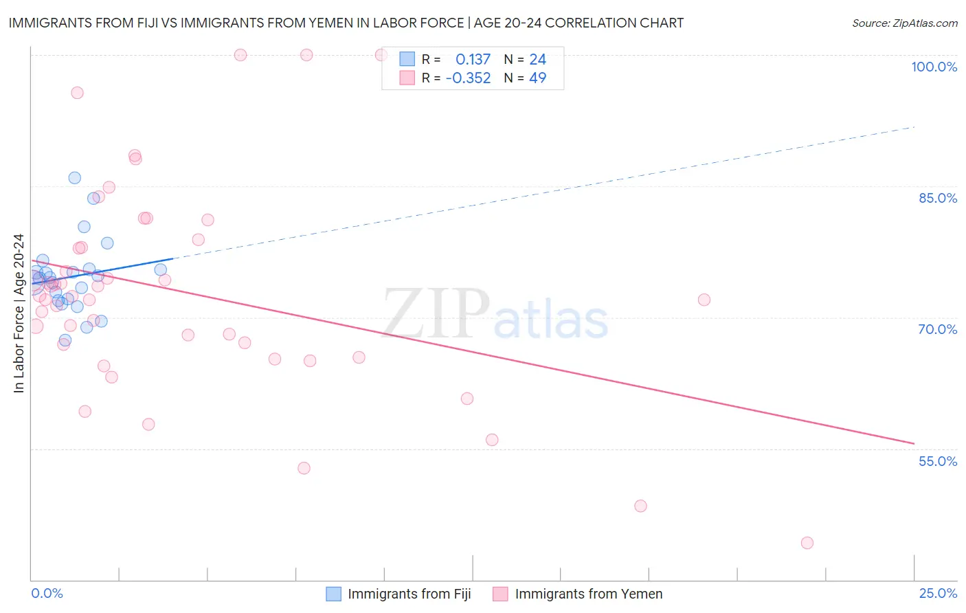 Immigrants from Fiji vs Immigrants from Yemen In Labor Force | Age 20-24