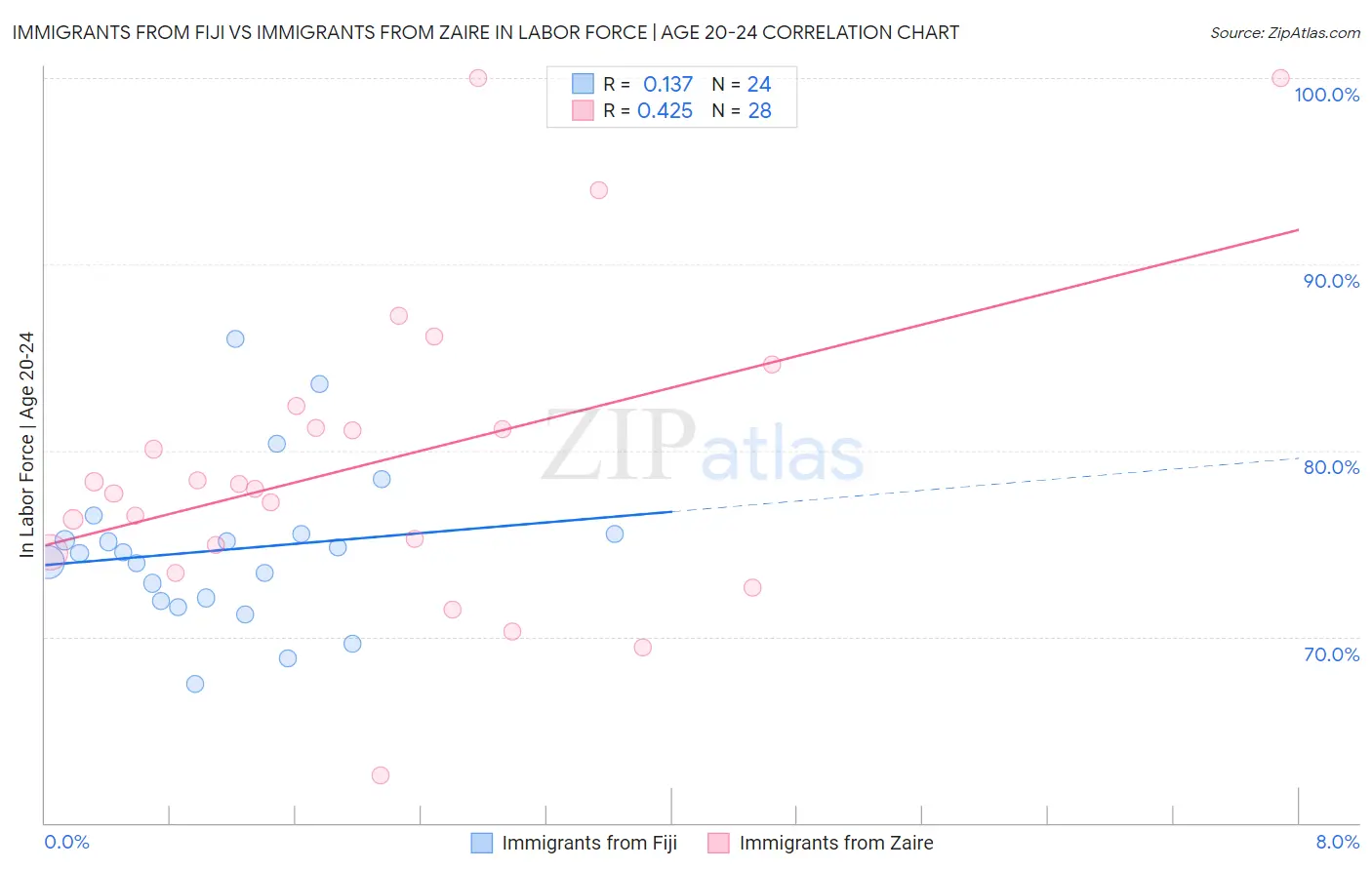 Immigrants from Fiji vs Immigrants from Zaire In Labor Force | Age 20-24