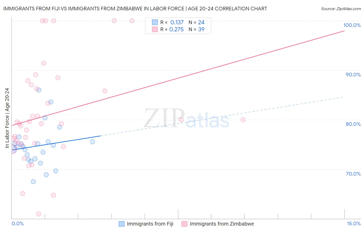 Immigrants from Fiji vs Immigrants from Zimbabwe In Labor Force | Age 20-24
