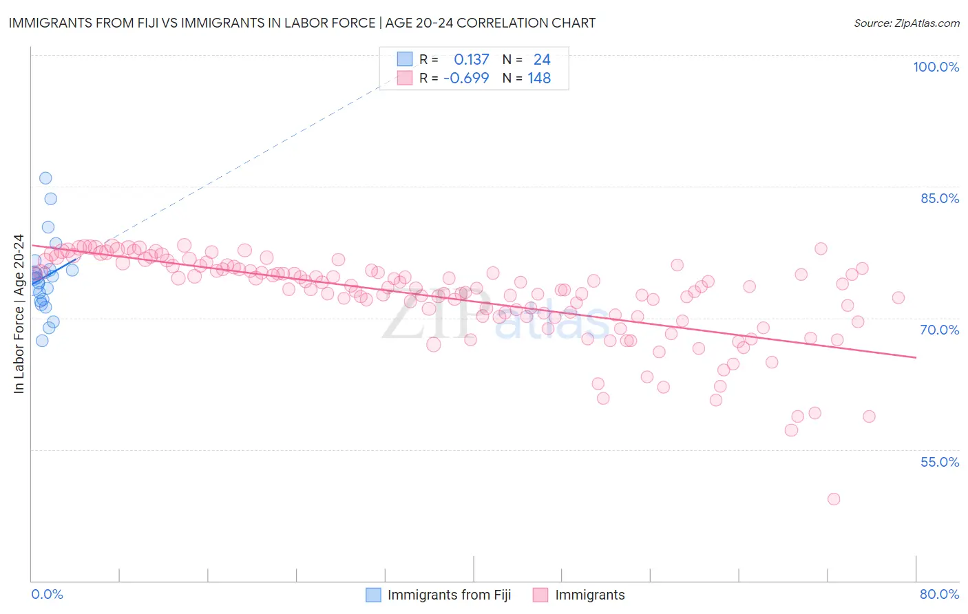 Immigrants from Fiji vs Immigrants In Labor Force | Age 20-24