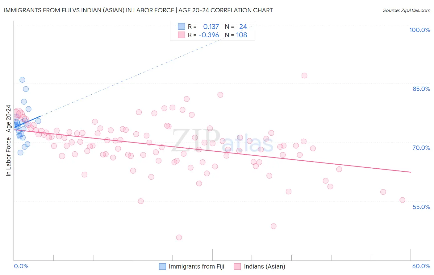 Immigrants from Fiji vs Indian (Asian) In Labor Force | Age 20-24