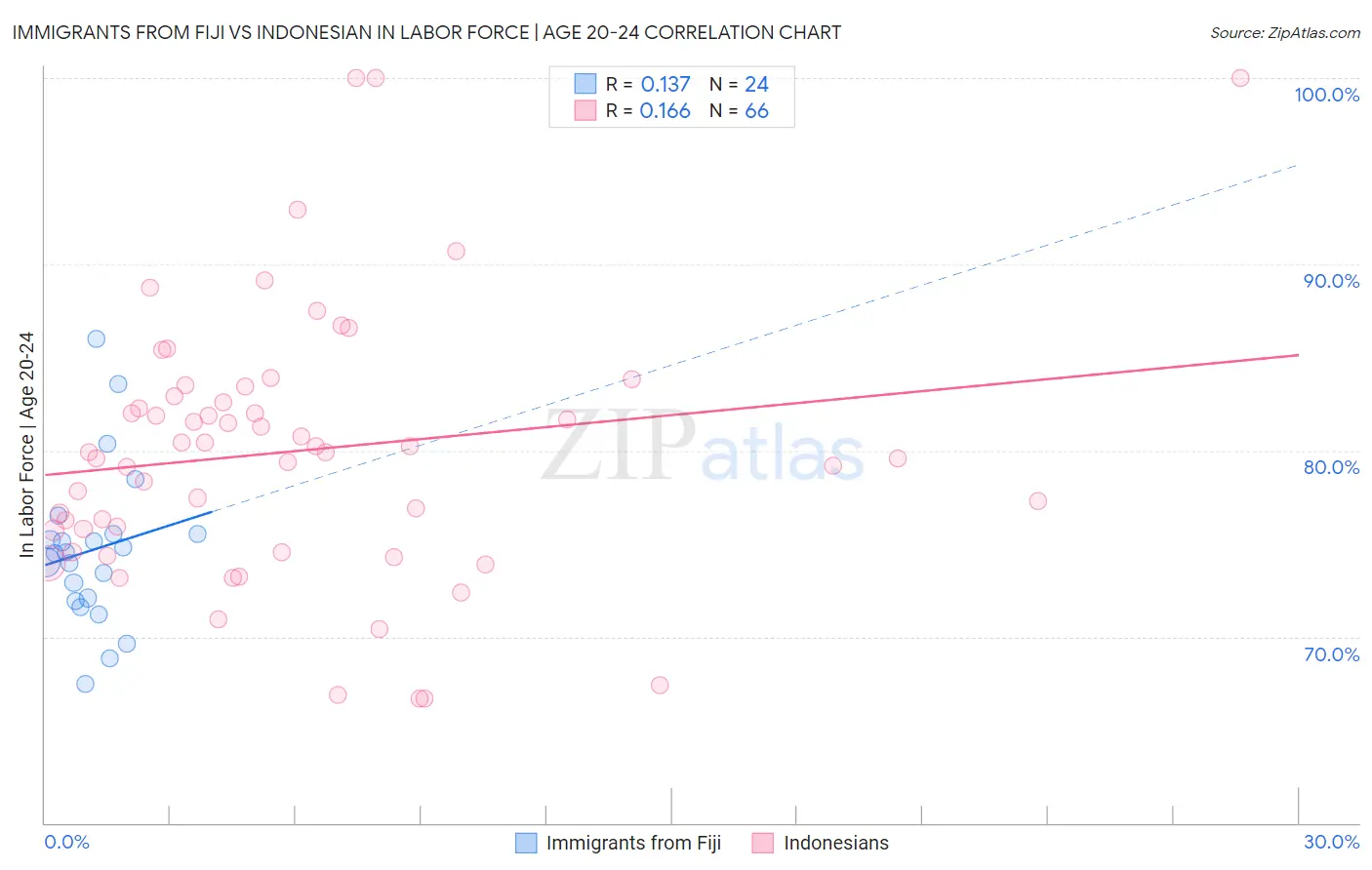 Immigrants from Fiji vs Indonesian In Labor Force | Age 20-24