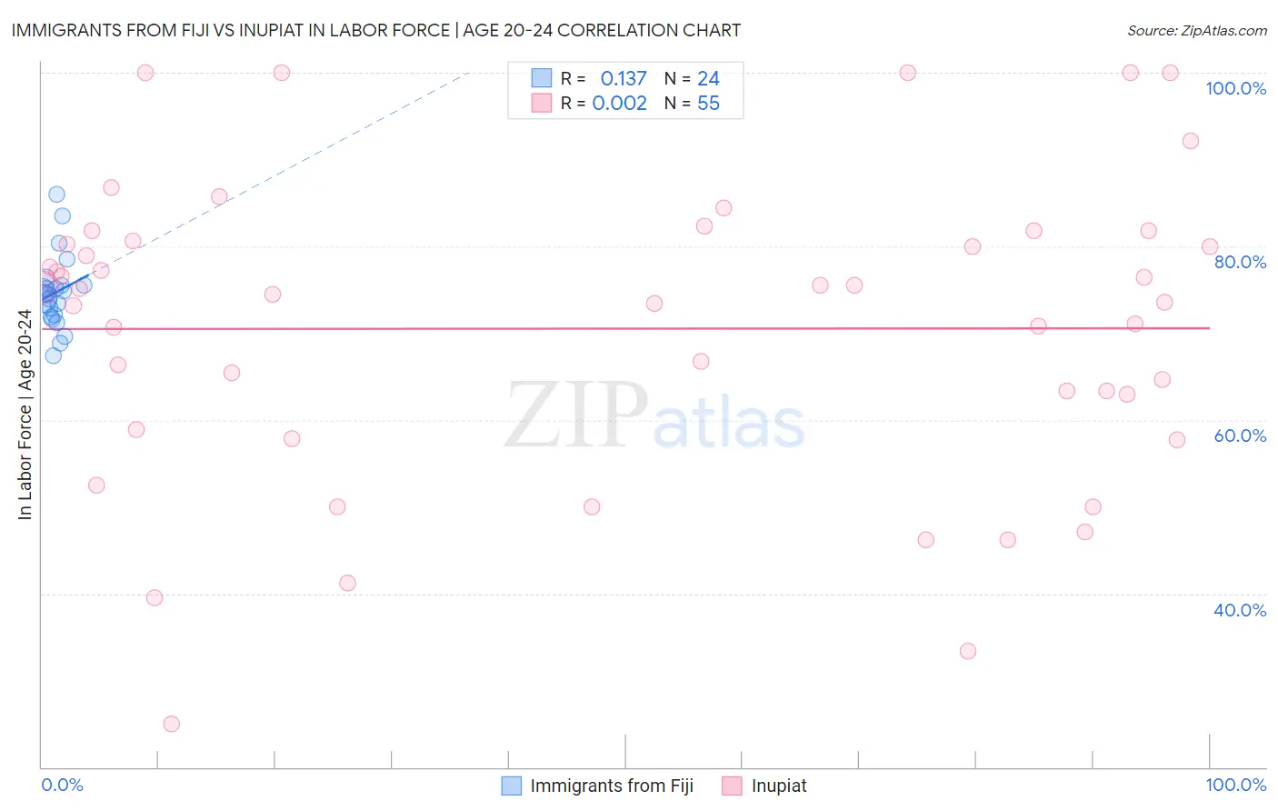 Immigrants from Fiji vs Inupiat In Labor Force | Age 20-24
