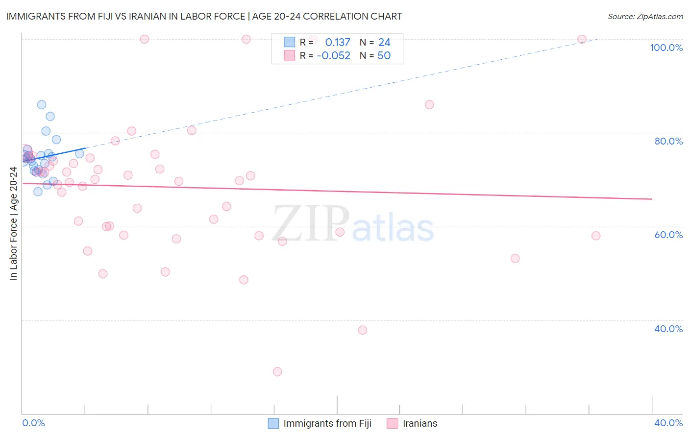 Immigrants from Fiji vs Iranian In Labor Force | Age 20-24