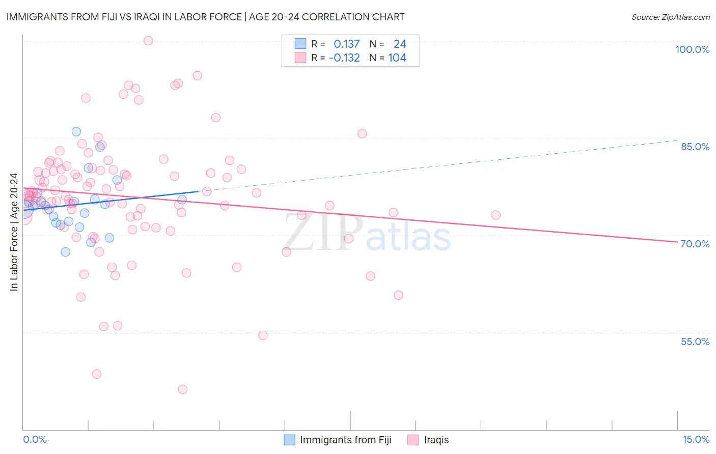 Immigrants from Fiji vs Iraqi In Labor Force | Age 20-24