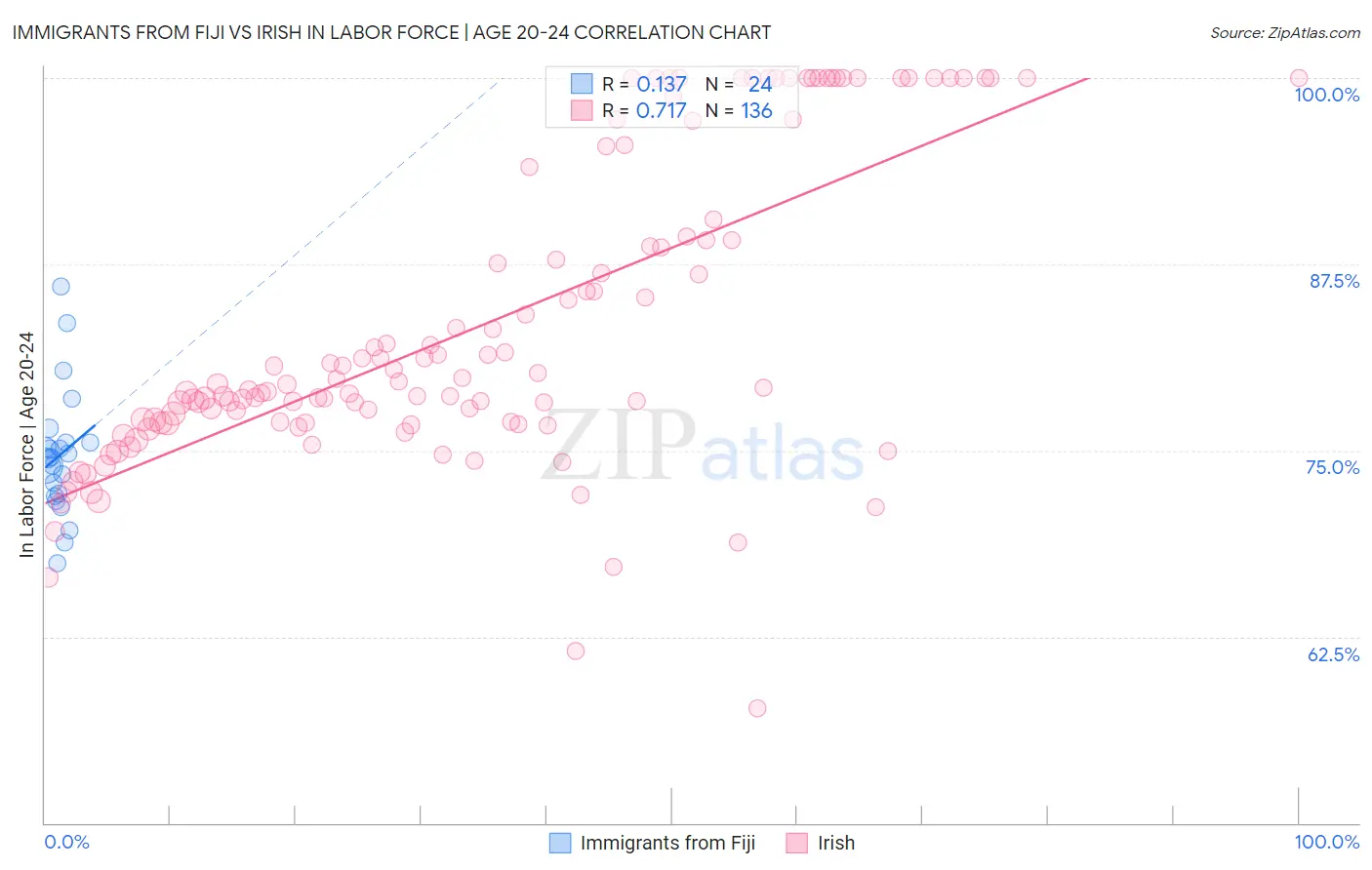 Immigrants from Fiji vs Irish In Labor Force | Age 20-24