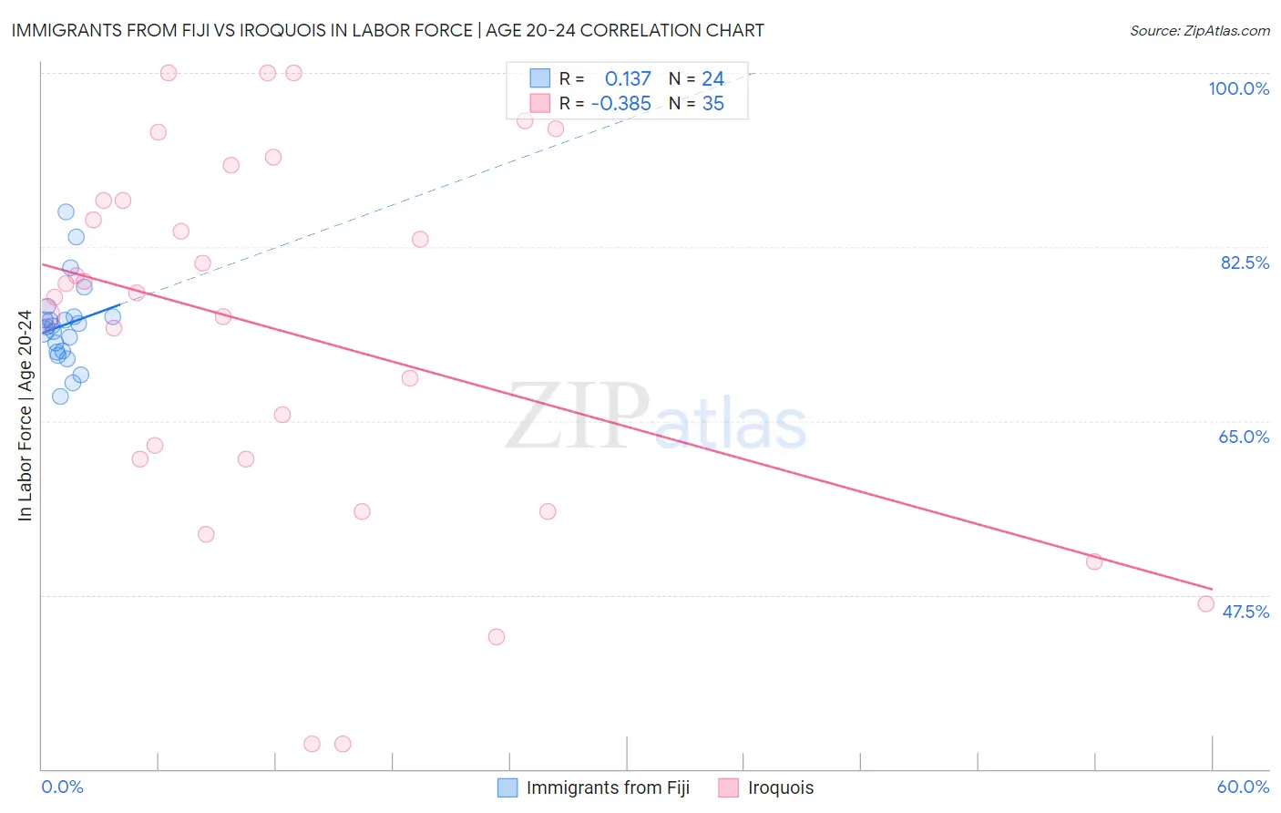 Immigrants from Fiji vs Iroquois In Labor Force | Age 20-24