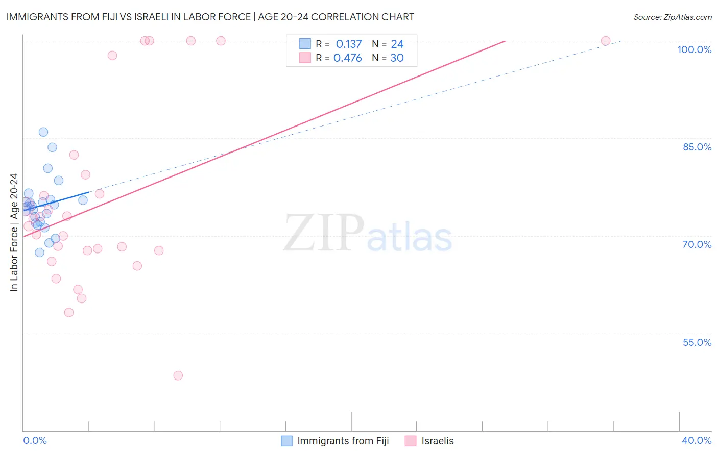 Immigrants from Fiji vs Israeli In Labor Force | Age 20-24