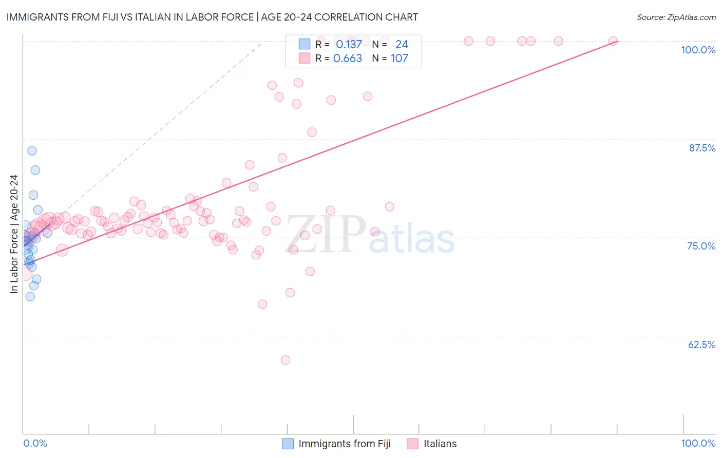 Immigrants from Fiji vs Italian In Labor Force | Age 20-24