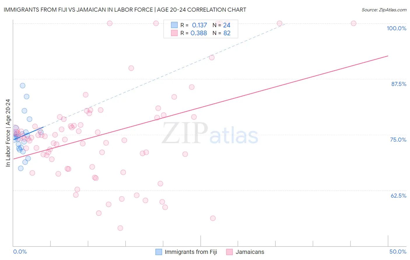 Immigrants from Fiji vs Jamaican In Labor Force | Age 20-24