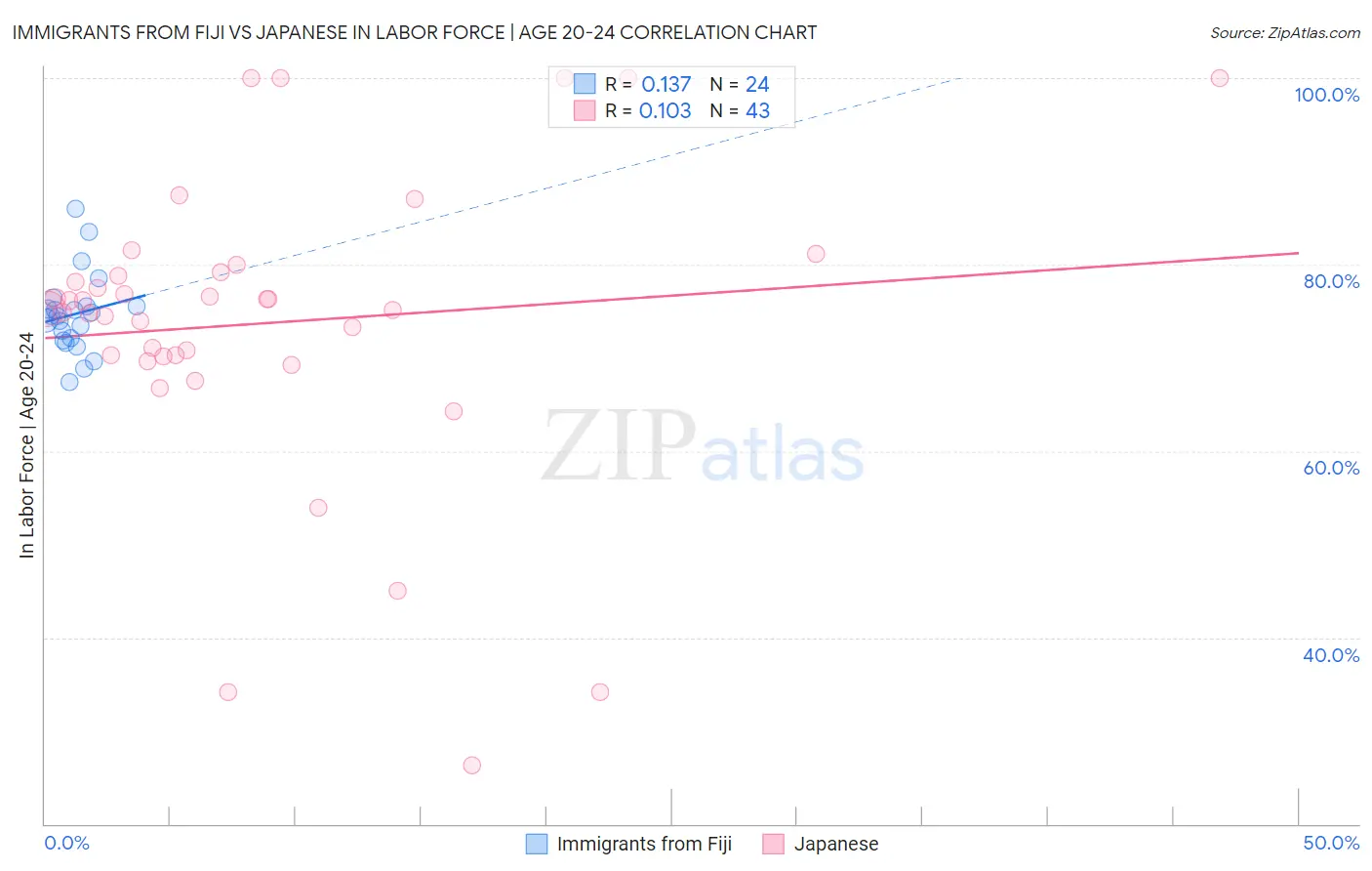 Immigrants from Fiji vs Japanese In Labor Force | Age 20-24