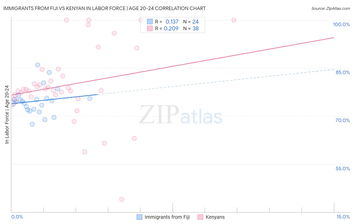 Immigrants from Fiji vs Kenyan In Labor Force | Age 20-24